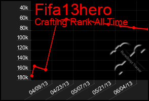 Total Graph of Fifa13hero