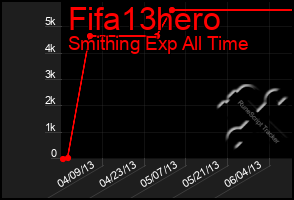 Total Graph of Fifa13hero