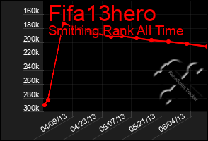 Total Graph of Fifa13hero