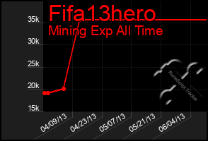 Total Graph of Fifa13hero