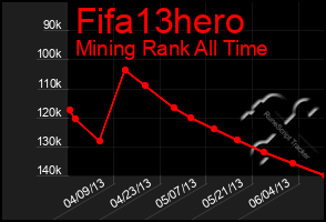 Total Graph of Fifa13hero