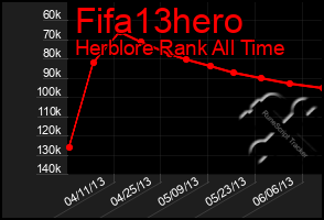 Total Graph of Fifa13hero