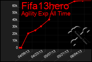 Total Graph of Fifa13hero