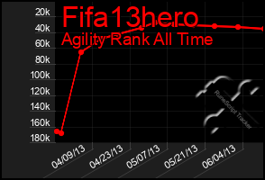 Total Graph of Fifa13hero