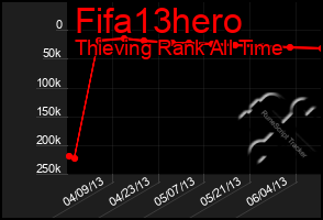 Total Graph of Fifa13hero