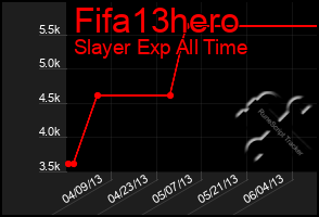 Total Graph of Fifa13hero