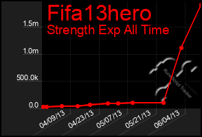 Total Graph of Fifa13hero