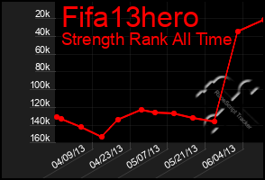 Total Graph of Fifa13hero