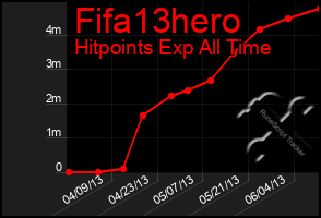 Total Graph of Fifa13hero