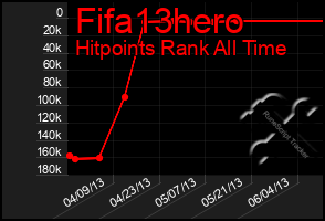 Total Graph of Fifa13hero