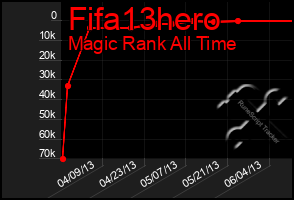 Total Graph of Fifa13hero