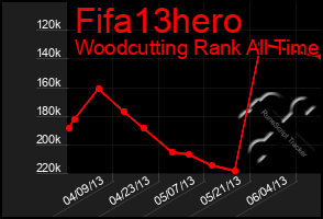 Total Graph of Fifa13hero