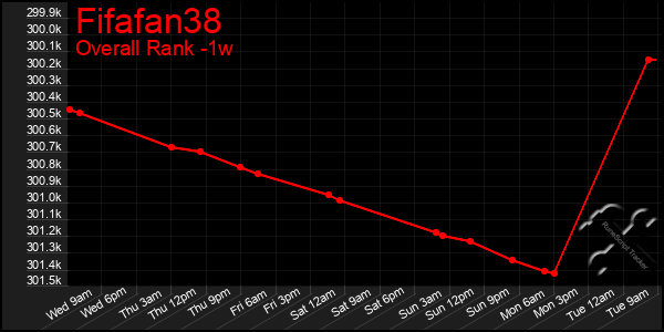 Last 7 Days Graph of Fifafan38