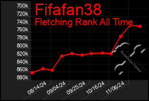 Total Graph of Fifafan38