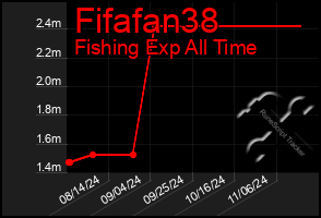 Total Graph of Fifafan38