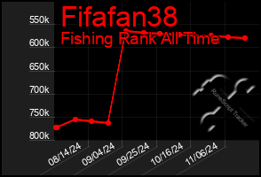 Total Graph of Fifafan38