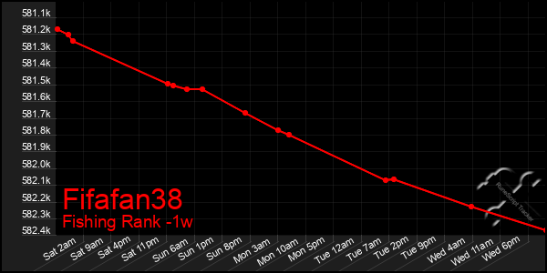 Last 7 Days Graph of Fifafan38