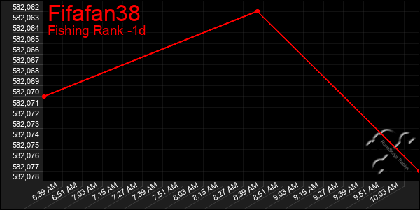 Last 24 Hours Graph of Fifafan38