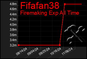 Total Graph of Fifafan38