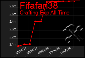 Total Graph of Fifafan38