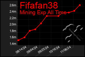 Total Graph of Fifafan38