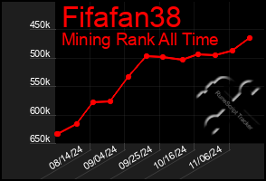 Total Graph of Fifafan38