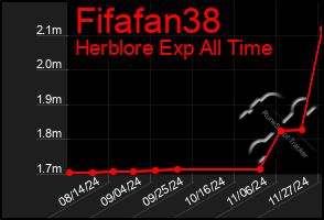 Total Graph of Fifafan38