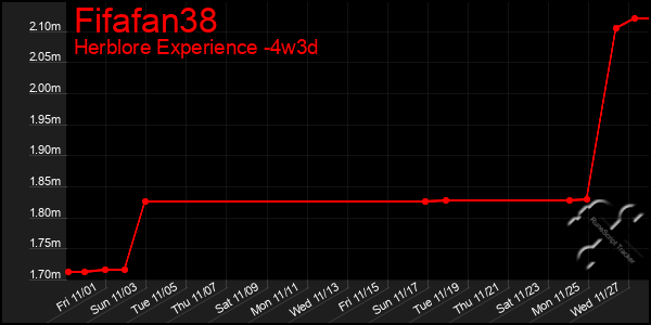 Last 31 Days Graph of Fifafan38