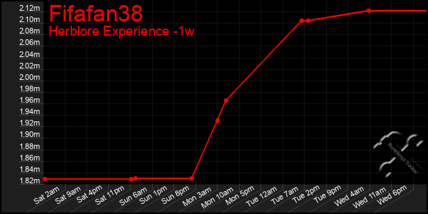 Last 7 Days Graph of Fifafan38