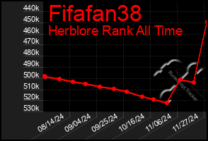 Total Graph of Fifafan38