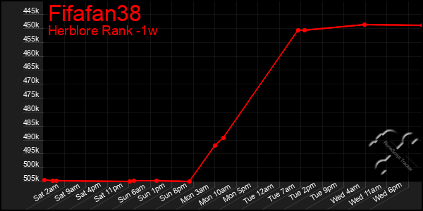 Last 7 Days Graph of Fifafan38