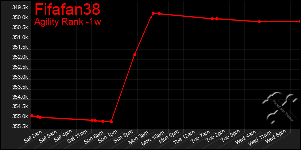 Last 7 Days Graph of Fifafan38