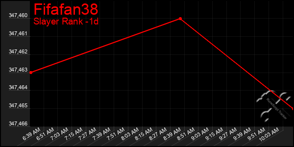 Last 24 Hours Graph of Fifafan38