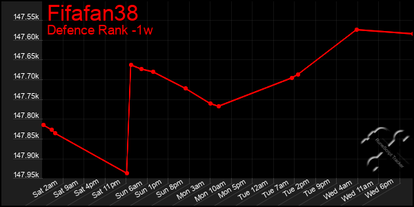 Last 7 Days Graph of Fifafan38