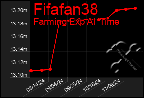 Total Graph of Fifafan38