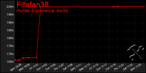 Last 31 Days Graph of Fifafan38