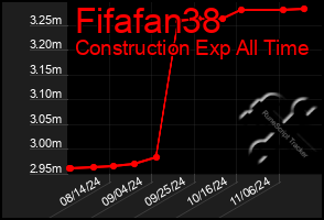 Total Graph of Fifafan38