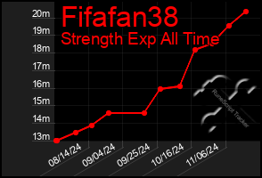 Total Graph of Fifafan38