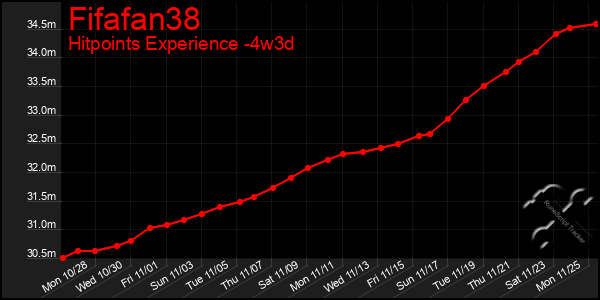 Last 31 Days Graph of Fifafan38