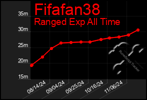 Total Graph of Fifafan38