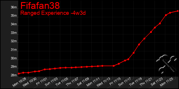 Last 31 Days Graph of Fifafan38