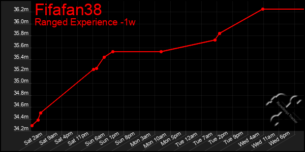 Last 7 Days Graph of Fifafan38