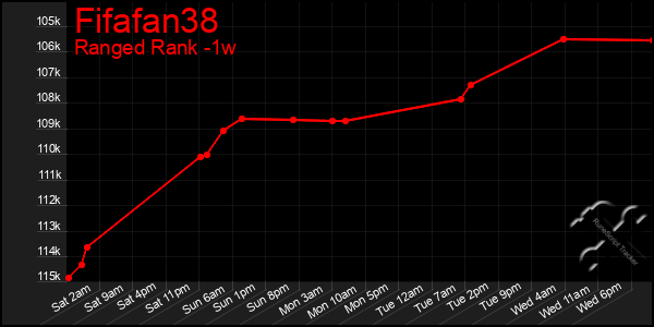 Last 7 Days Graph of Fifafan38