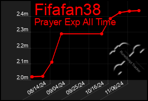 Total Graph of Fifafan38