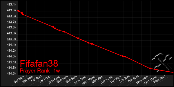 Last 7 Days Graph of Fifafan38