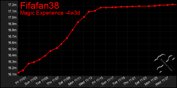 Last 31 Days Graph of Fifafan38