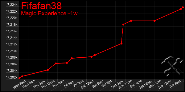 Last 7 Days Graph of Fifafan38