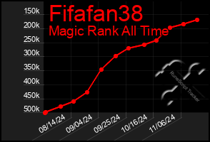 Total Graph of Fifafan38