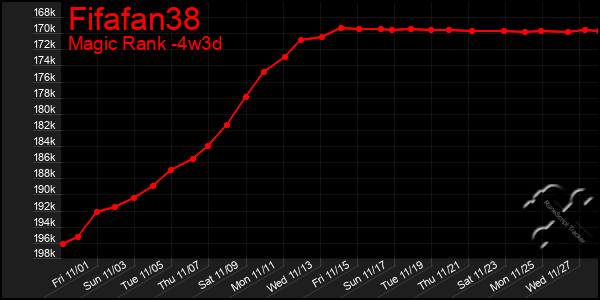 Last 31 Days Graph of Fifafan38