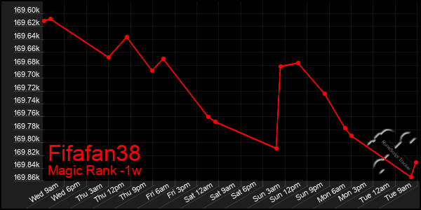 Last 7 Days Graph of Fifafan38